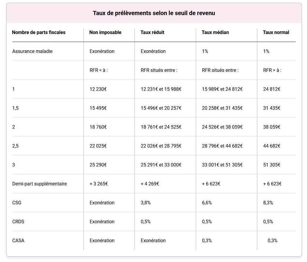 taux prelevement 2024